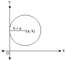 Circle Touches the y-axis