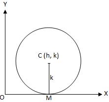 Circle Touches x-axis
