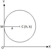 Circle Touches y-axis