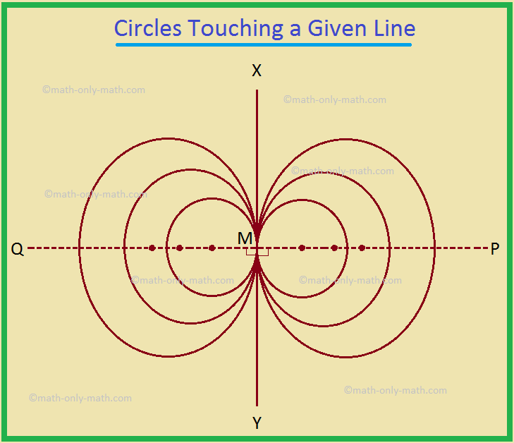 We will discuss here some Examples of Loci Based on Circles Touching Straight Lines or Other Circles. 1. The locus of the centres of circles touching a given line XY at a point M, is the straight line perpendicular to XY at M.  Here, PQ is the required locus. 2. The locus of