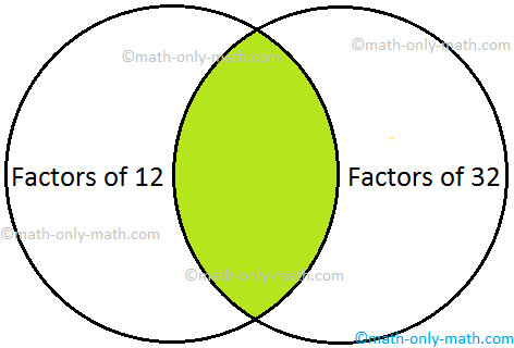 Common Factors of 12 and 32