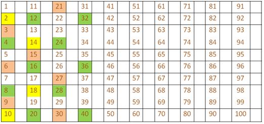 Multiples Of Numbers Chart