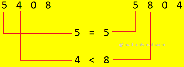 Compare 2 Numbers