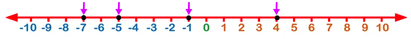 Compare Integers on The Same Number Line