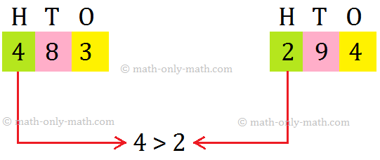 Compare the Hundreds Digits First