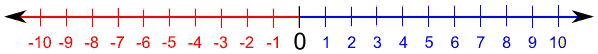 Compare Two Numbers using a Number Line