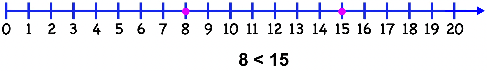 Compare Whole Numbers Using Number Line