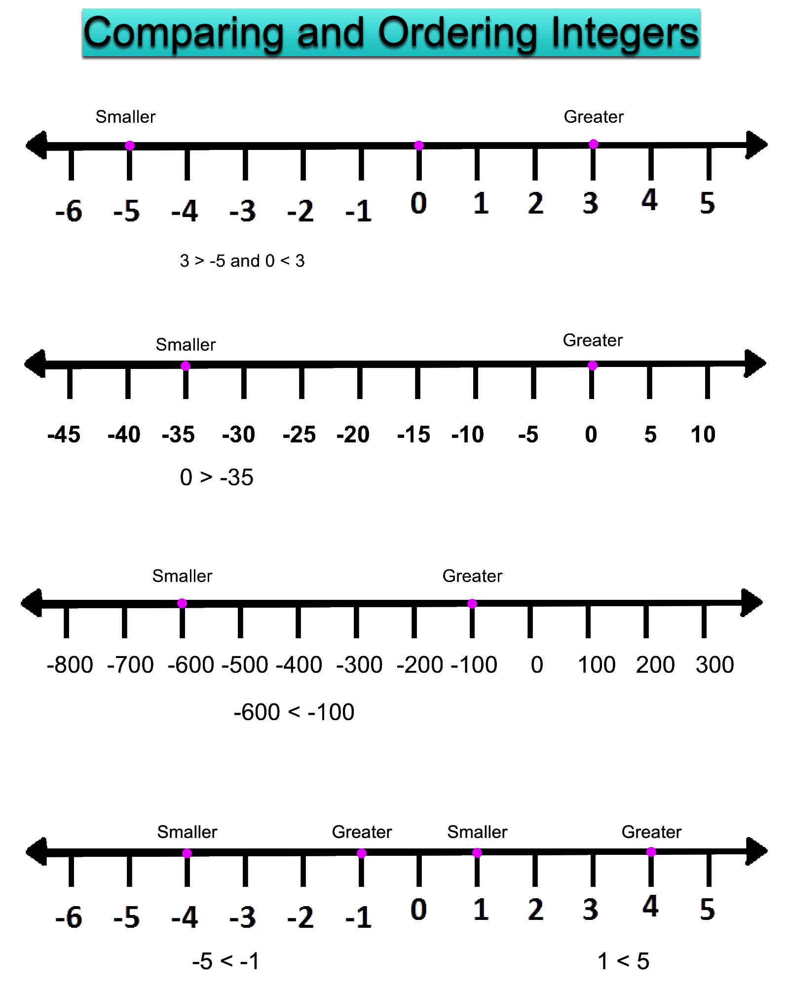 Comparing and Ordering Integers