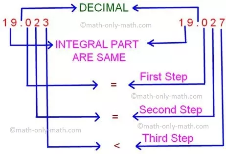 While comparing natural numbers we first compare total number of digits in both the numbers and if they are equal then we compare the digit at the extreme left. If they also equal then we compare the next digit and so on. We follow the same pattern while comparing the