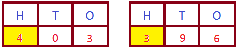 Comparison of 3-digit Numbers Using Place Value