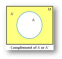 Complement of a Set using Venn Diagram
