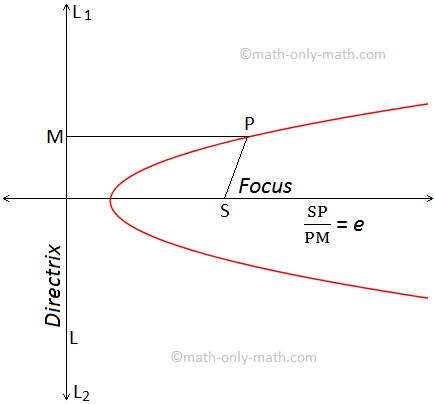 Concept of Parabola