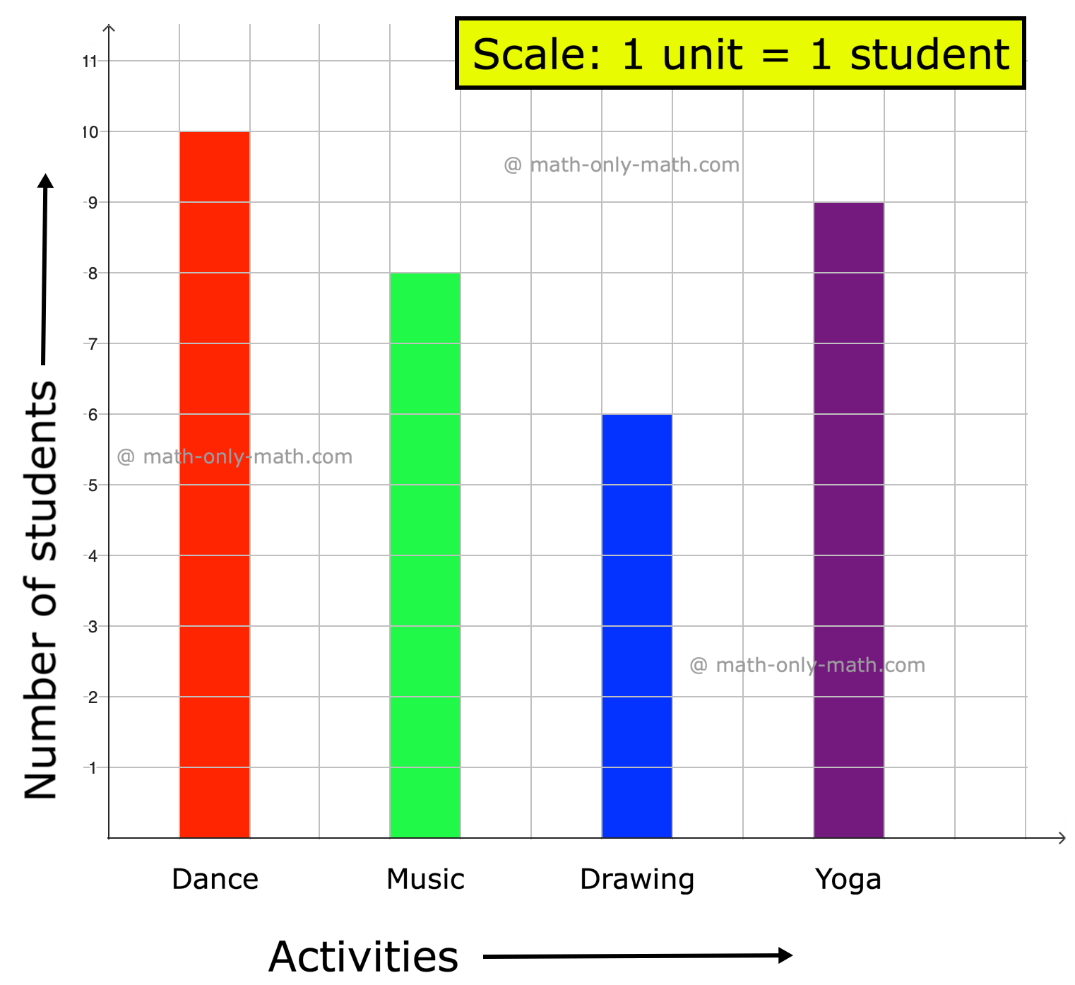 Constructing Bar Graph