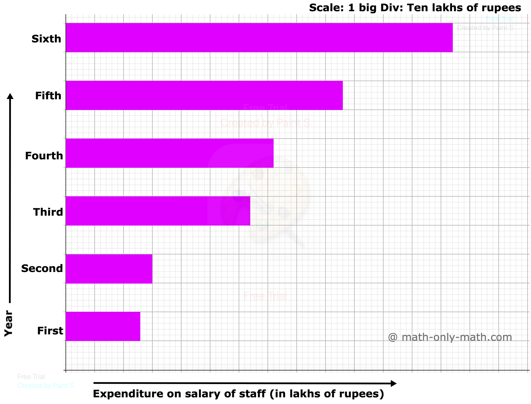 Construction of Horizontal Bar Graph