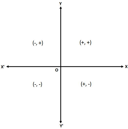 Convention for Signs of Coordinates