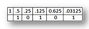 Convert Decial Number to Binary Number