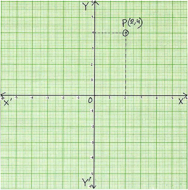 Coordinates of a Point in a Plane