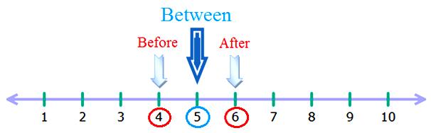 Counting Before, After and Between Numbers up to 10