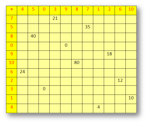 Counting Multiplication Times Table, Printable Multiplication Tables