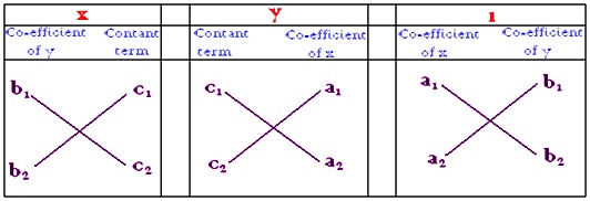 Cross Multiplication Method Examples