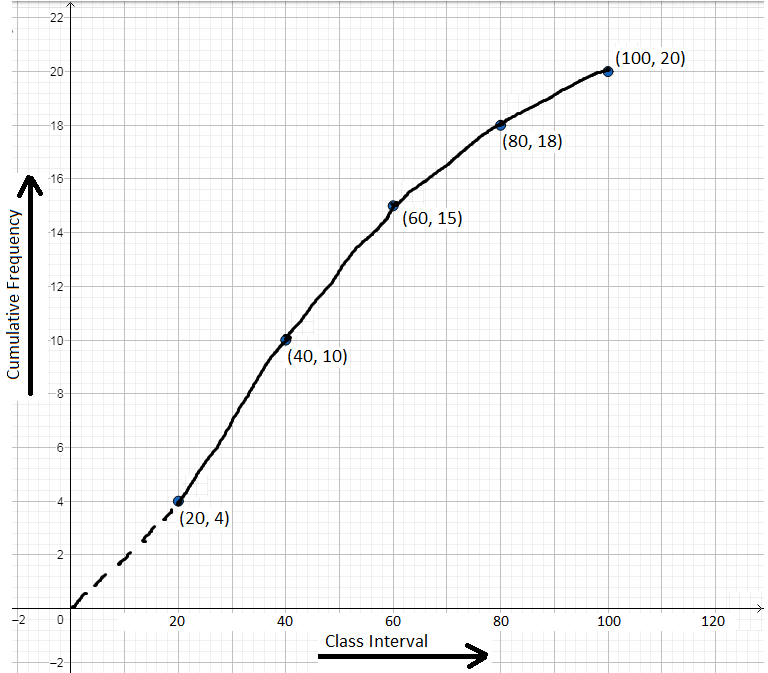 Cumulative-Frequency Curve