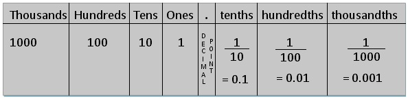 Place Value Chart With Fractions