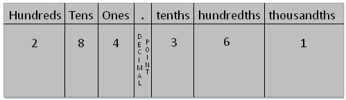 Decimal Expansion