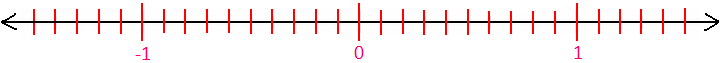 Decimal Number Line