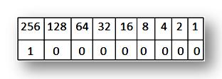 Decimal Numbers to Binary Numbers