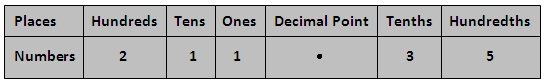 Decimal Numbers