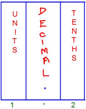 Graphe des valeurs décimales