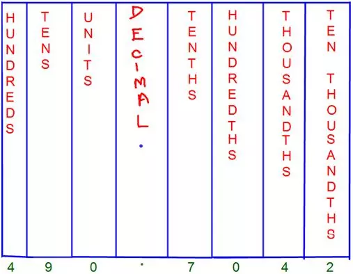 Decimal Place Value Chart