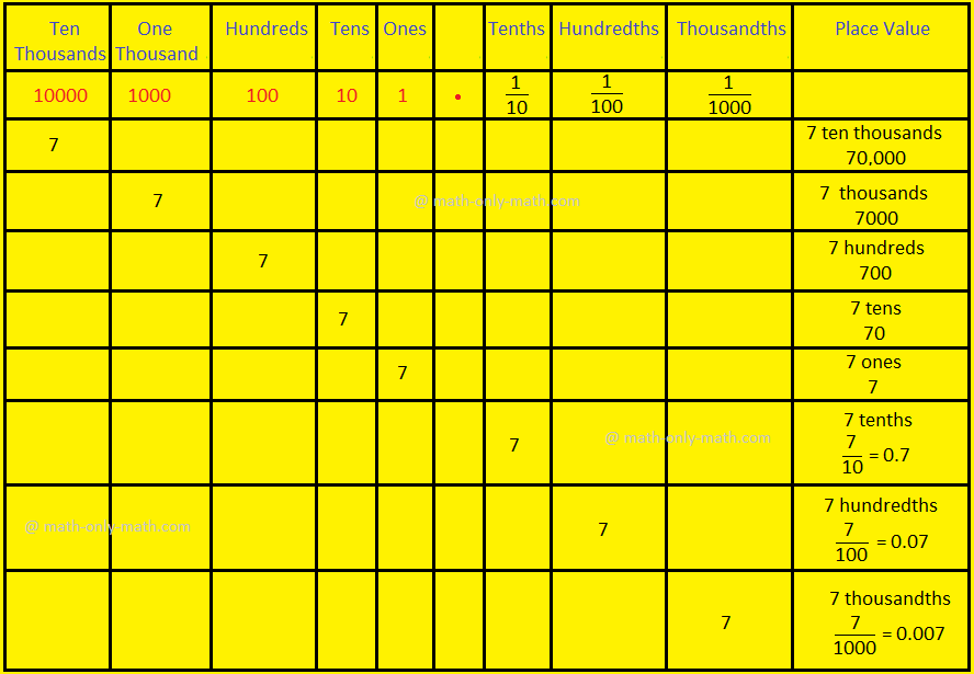 Decimal Place Value Chart