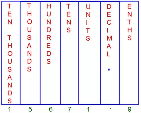 Decimal Place Value Chart