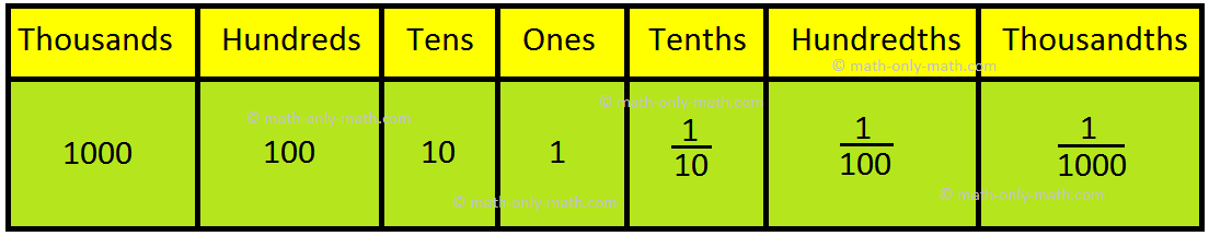 Decimal Place Value Chart