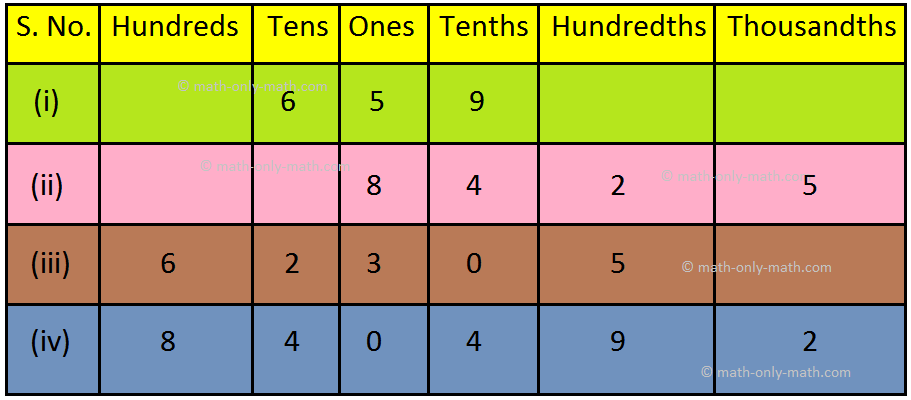 Decimal Place Value Table