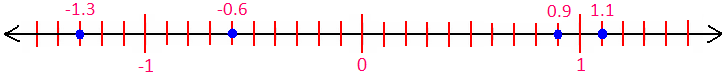 Decimals on Number Line