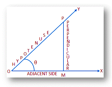 Quotient Relations of Trigonometric Ratios