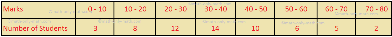 Determine the Median