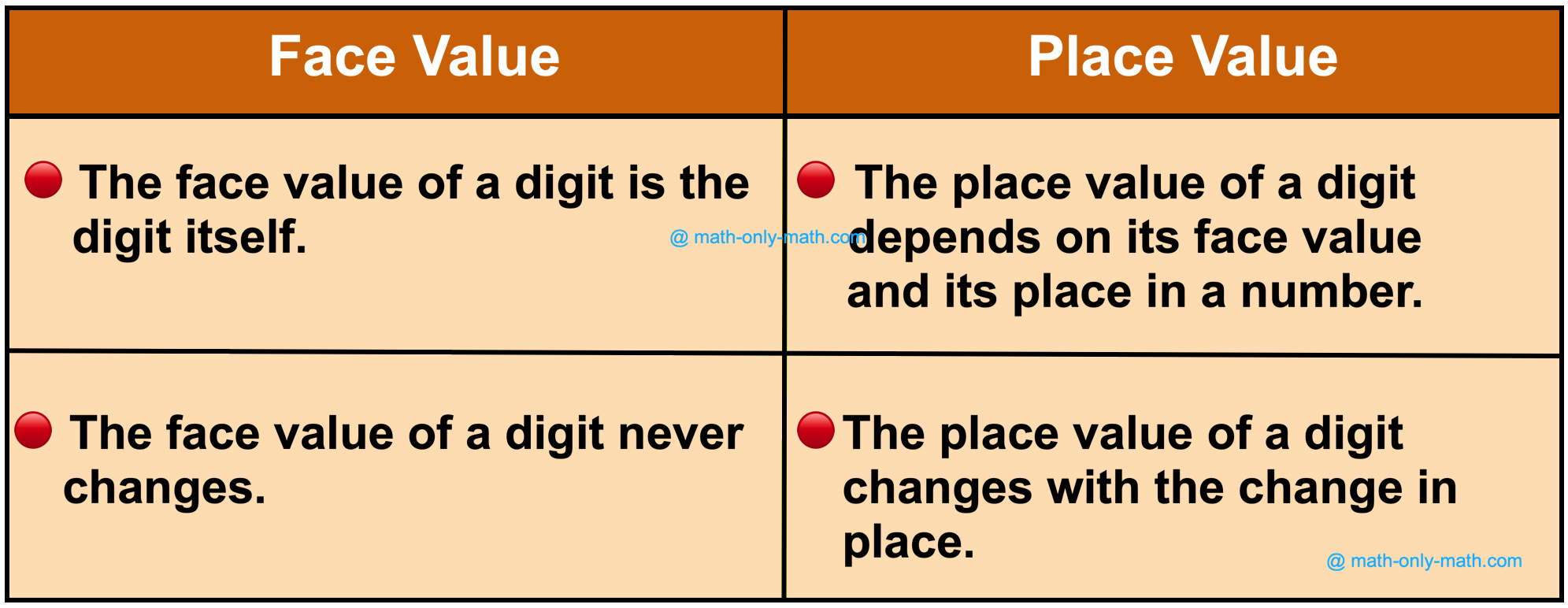 Difference Between Face Value and Place Value