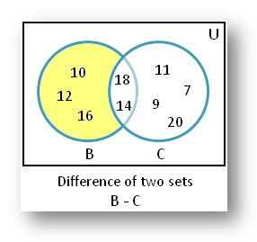 Difference of Set A and Set B