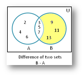 Difference of Two Sets