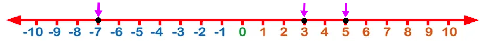 Different Integers on the Same Number Line