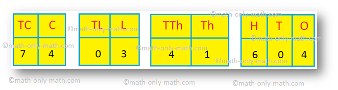 Digits in the Places-value Chart