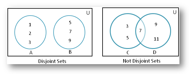 Disjoint of Sets using Venn Diagram