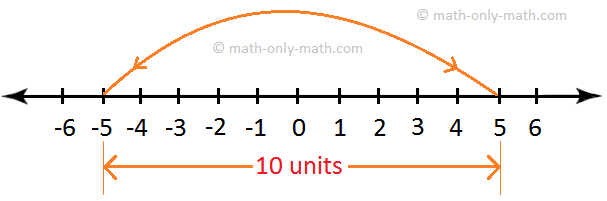 Distance Between -5 and 5