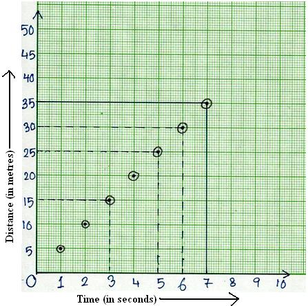 Distance vs. Time Graph