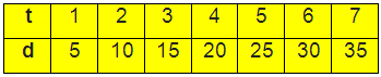 Distance Vs. Time Table