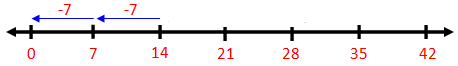 Divide on a Number Line