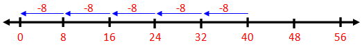 Divide on Number Line